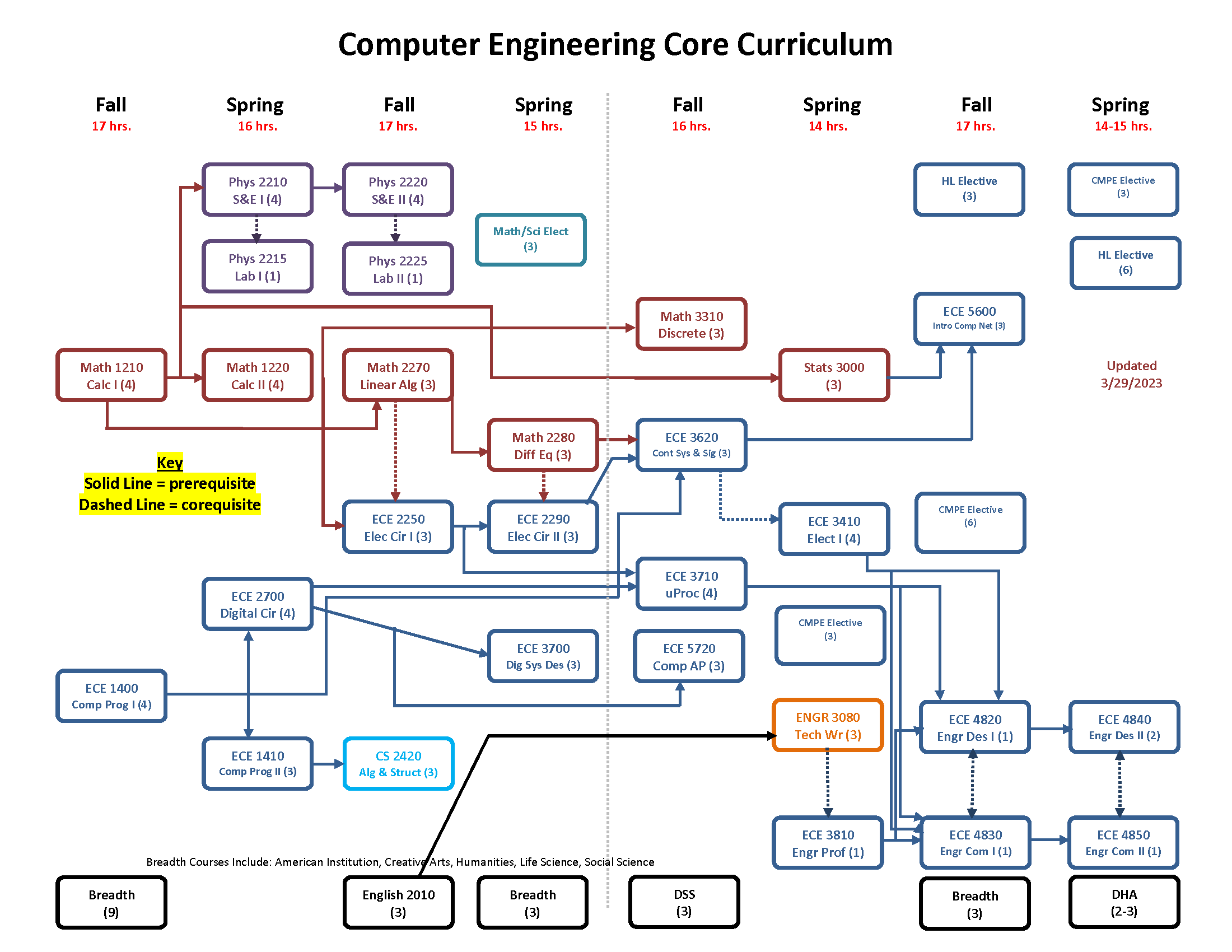 Visual representation of what courses one should take each year in the Computer Engineering Program