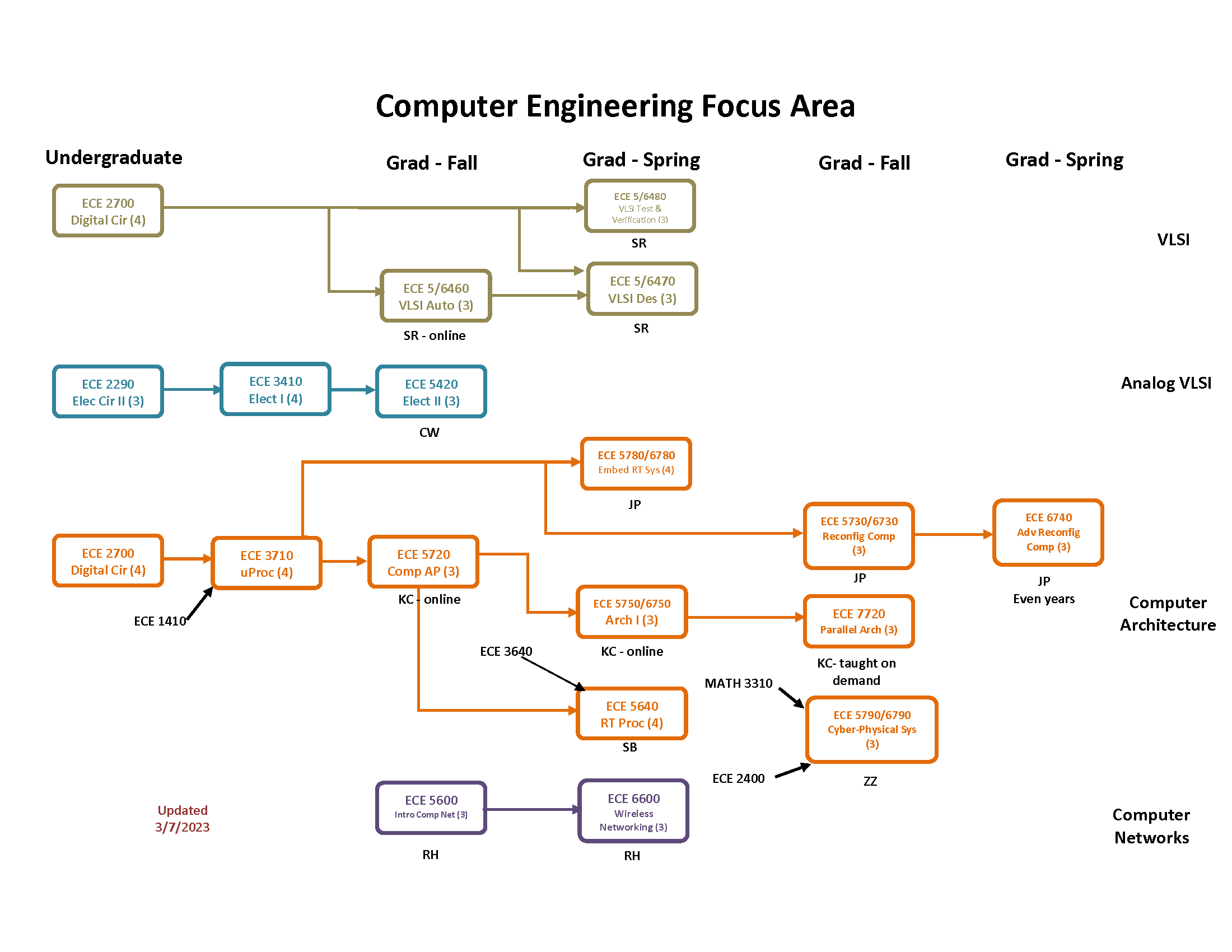Computer Engineering Focus Area flow chart