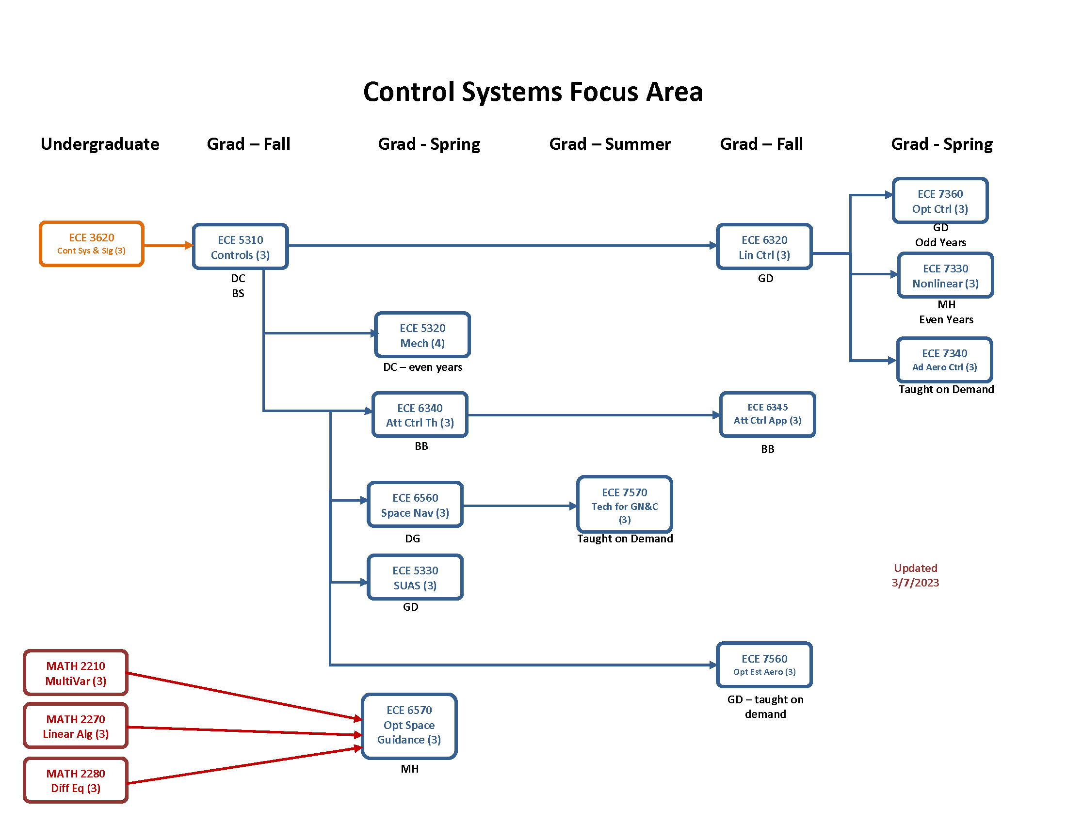 Control Systems Focus Area flow chart