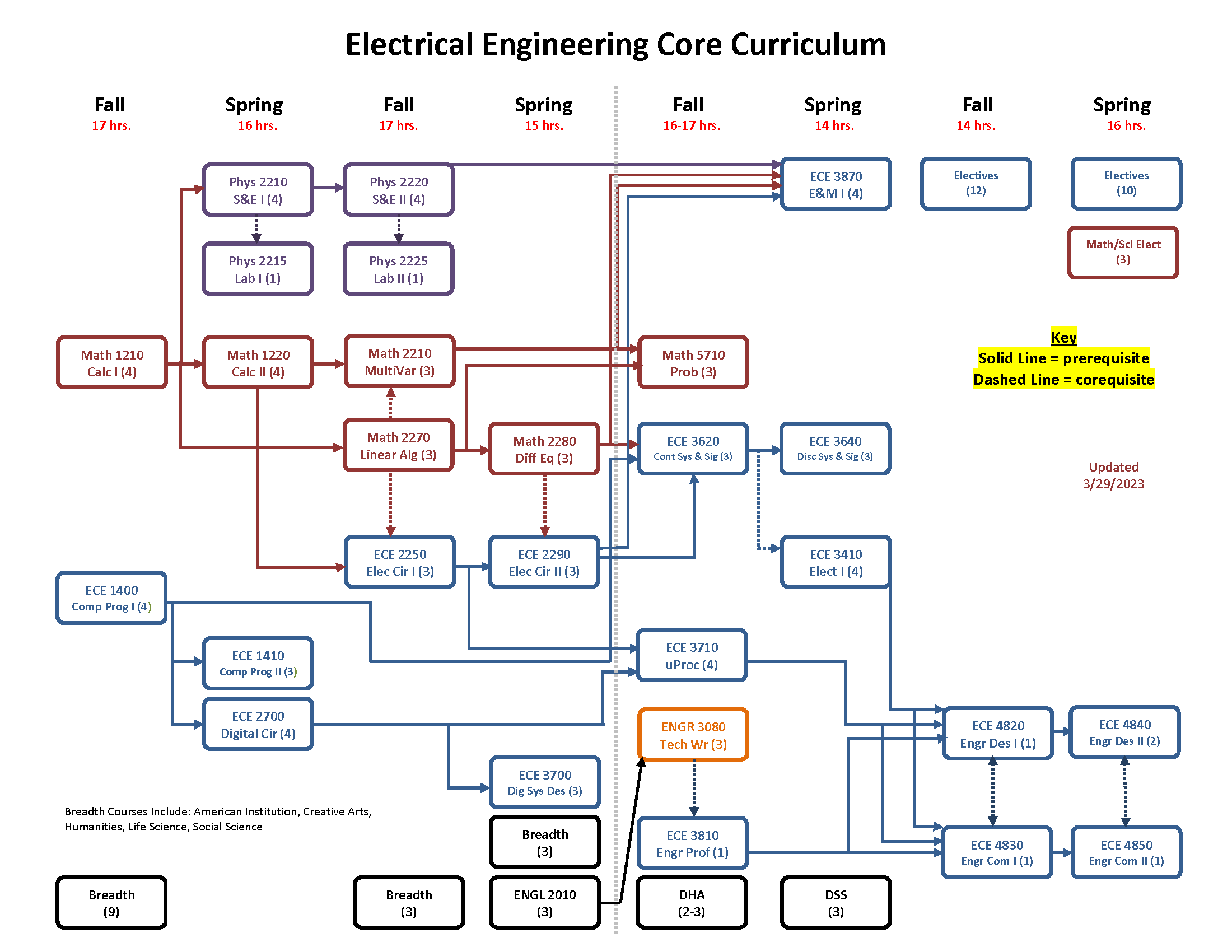 Visual representation of what courses one should take each year in the Electrical Engineering Program
