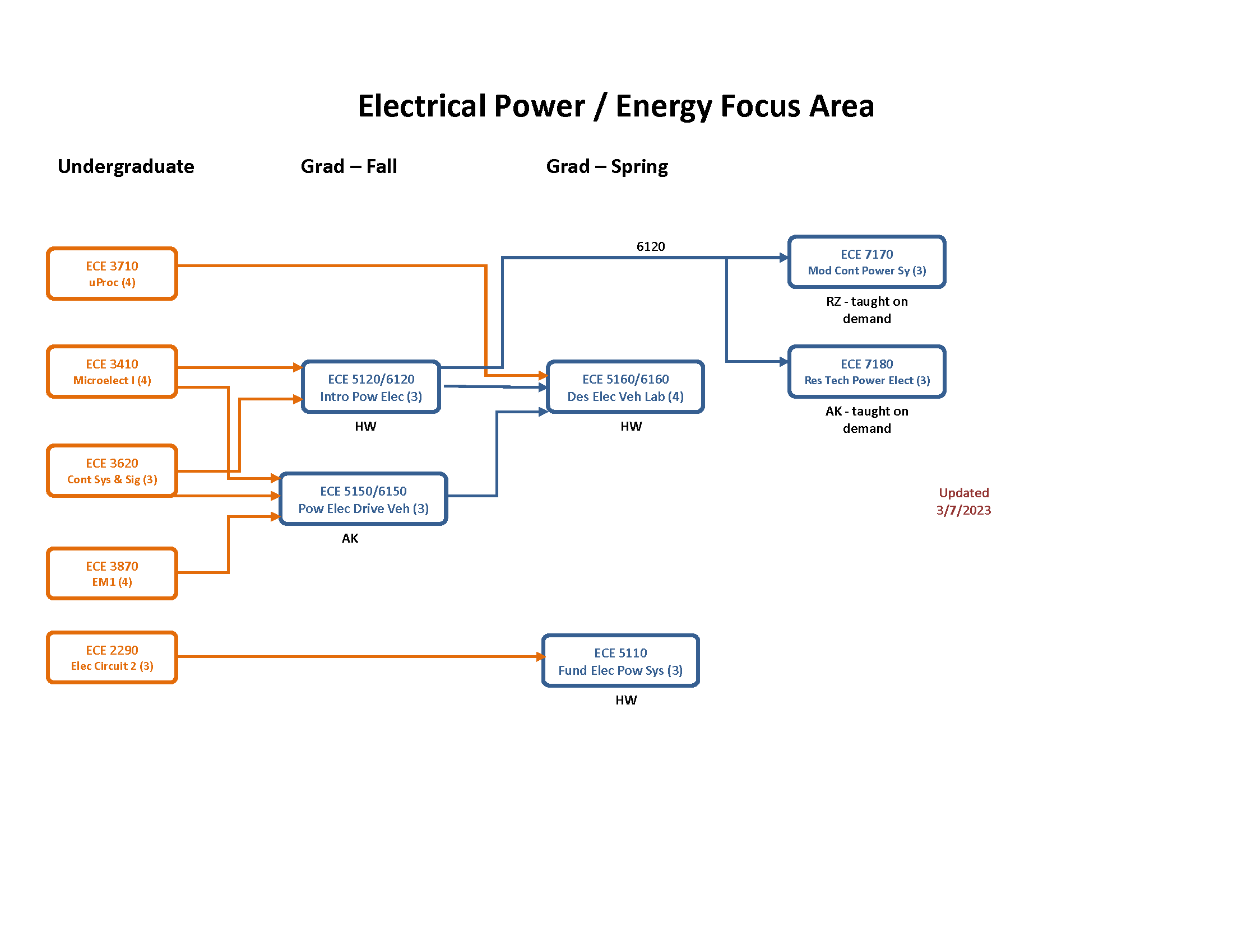 Electrical Power / Energy Focus Area flow chart
