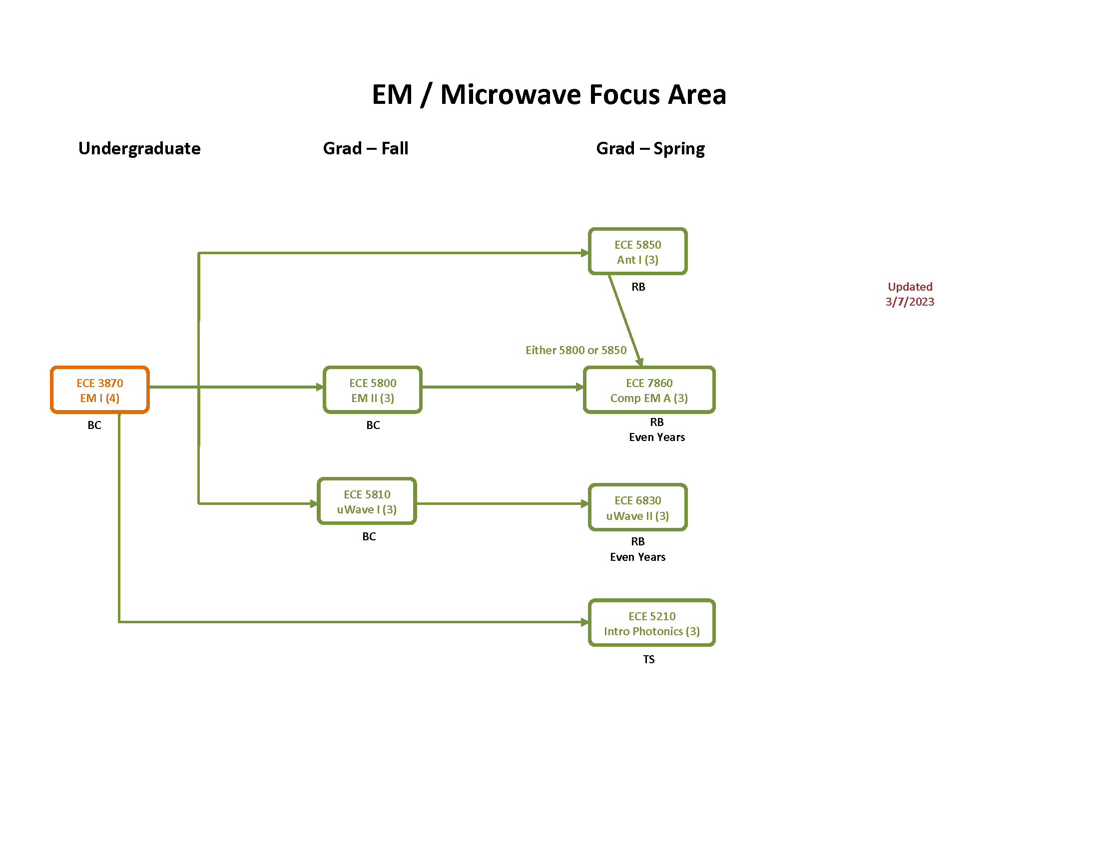 EM / Microwave Focus Area flow chart