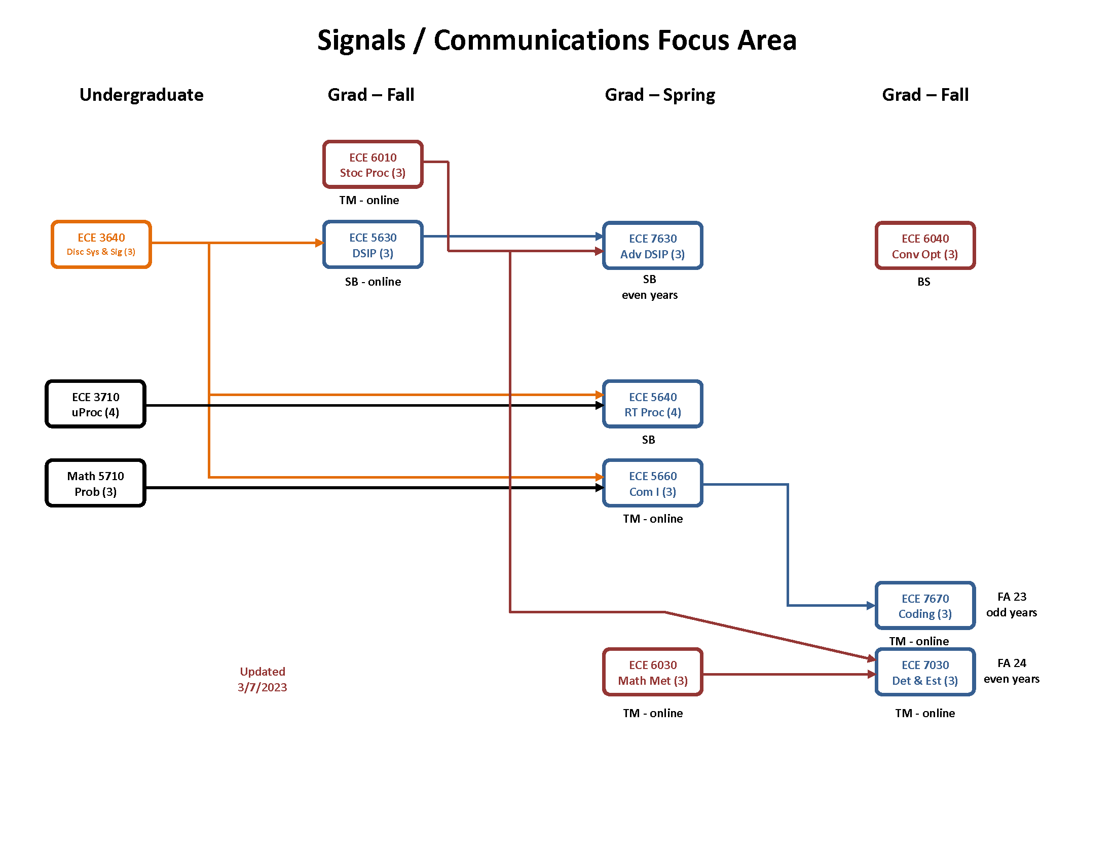 Signals / Communications Focus Area flow chart