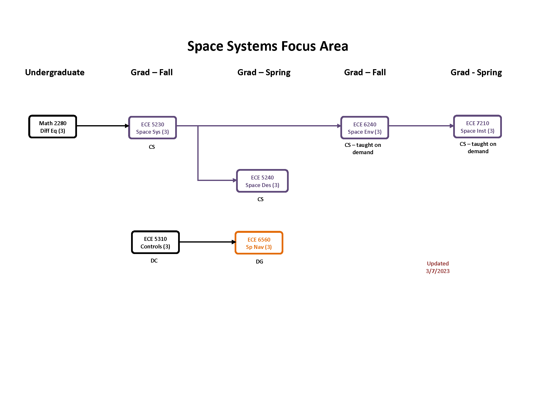 Space Systems Focus Area flow chart