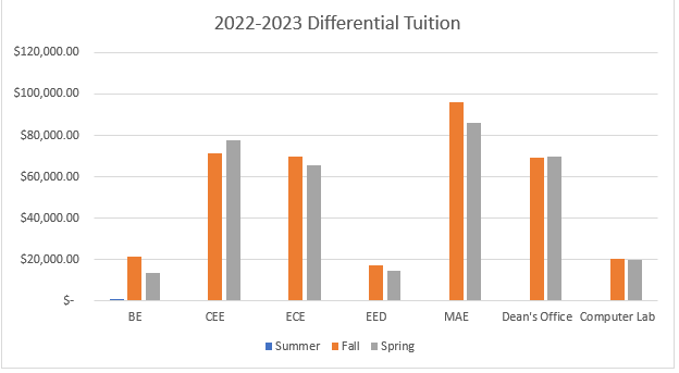2022-2023 Differential Tuition chart