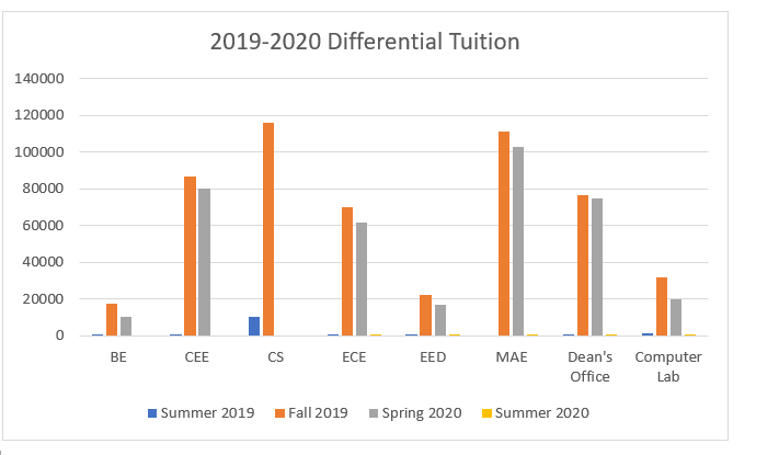 2019-2020 Differential Tuition chart